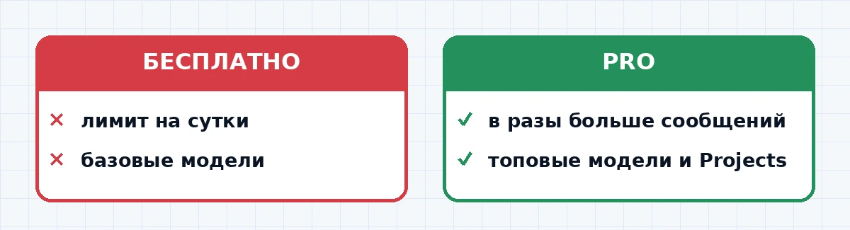 Бесплатный тариф Claude и платная подписка Pro: два пути к одной нейросети