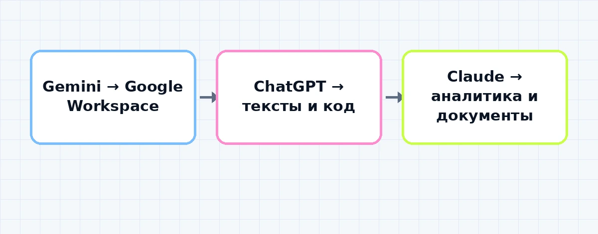 Итоговая схема: какие задачи Gemini закрывает бесплатно, а какие требуют VPN и подписки