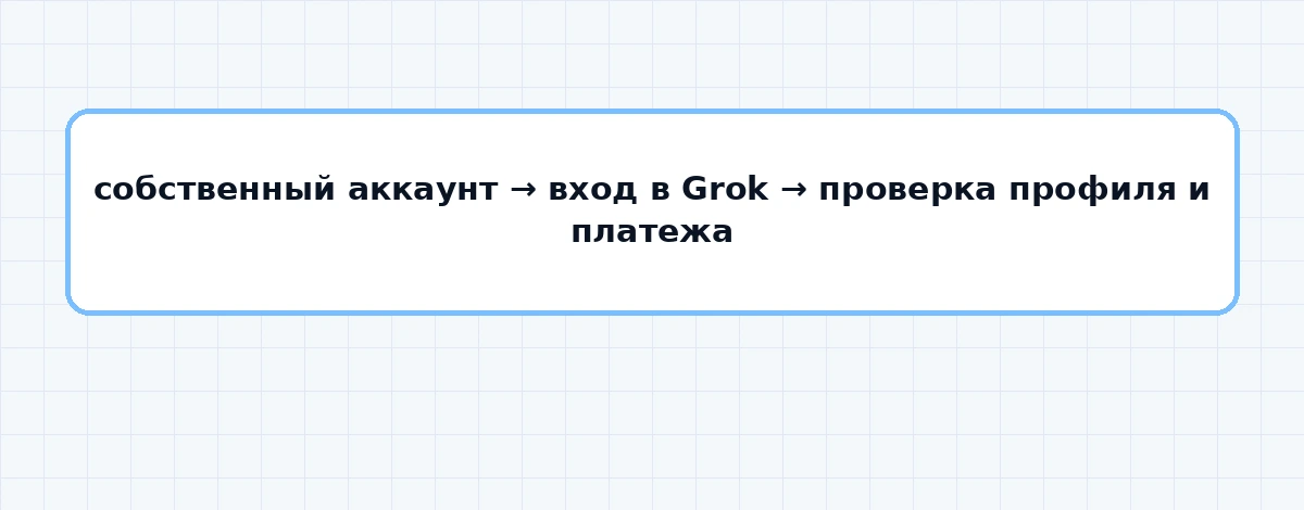 Интерфейс Grok с активированной подпиской и ID пользователя в настройках аккаунта
